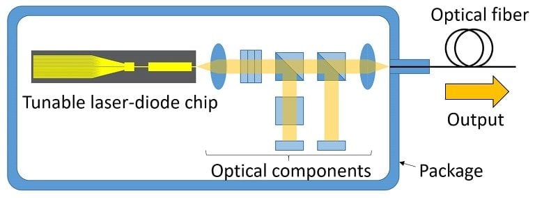 Mitsubishi Electric to Ship Samples of Tunable Laser-diode Chip for Optical-fiber Communication